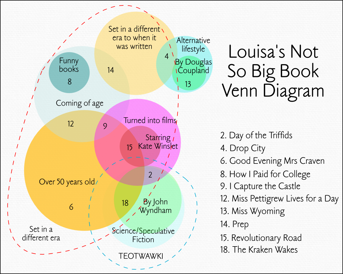 10-books-venn-diagram