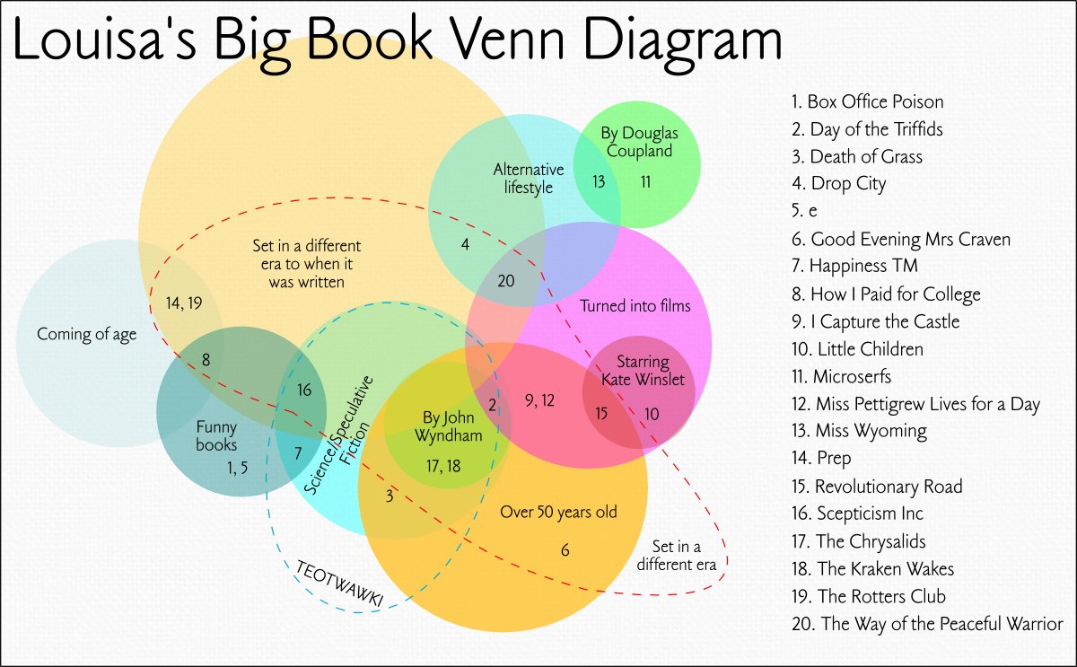 books-venn-diagram