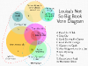 10-books-venn-diagram